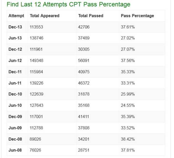CA CPT Pass Percentage June 2016 