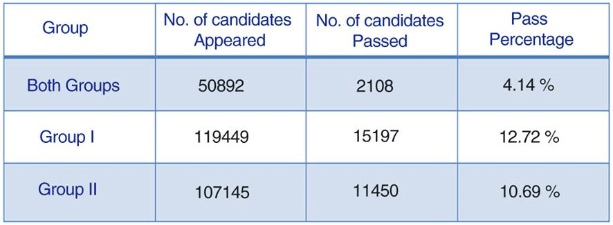 ca ipcc pass percentage