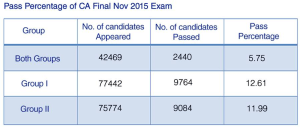 CA Final Pass Percentage