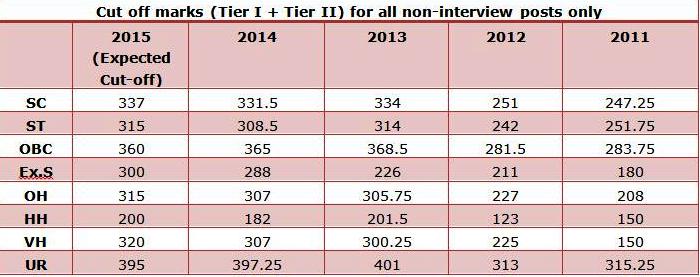 SSC CGL Tier 2 Answer Key 2016