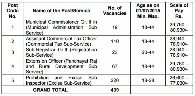 TSPSC-Group-2-Notification-2016