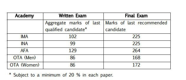 UPSC CDS 1 Answer Key 2017 CDS-I Cut off Marks 5th Feb @ upsc.gov.in | UPSC CDS 2 Answer Key