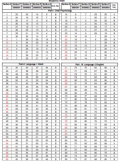 UP-TET 19-DECEMBER-2016 RESULTS AND MERIT LIST