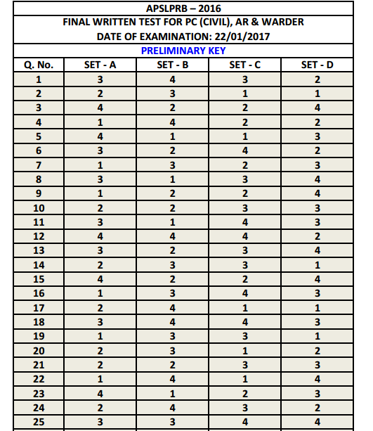 APSLPRB Police Constable Answer Key 2017 (Prelims 22.01.2017)