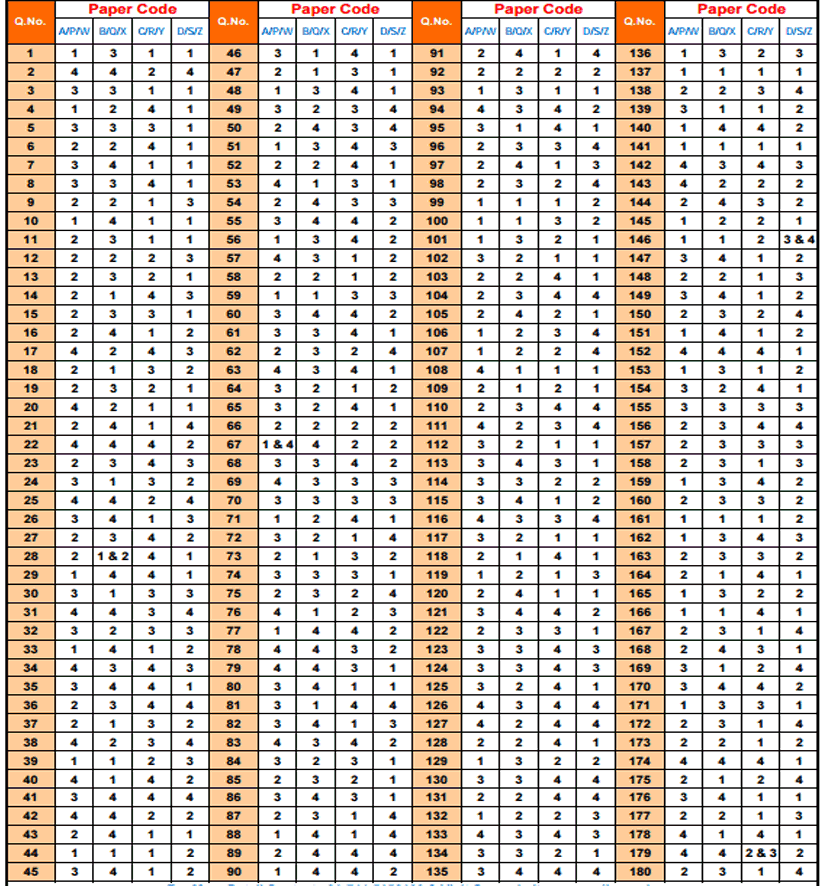 NEET Answer Key 2019