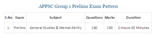 APPSC Group 1 Result 2017 Screening Test Cutoff Marks @psc.ap.gov.in