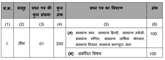 MP Vyapam Sub Engineer Syllabus Pdf 2017