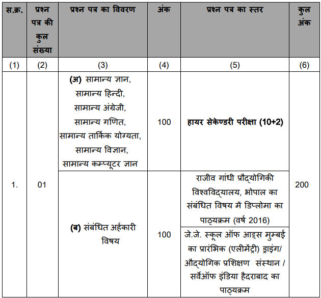 MP Vyapam Sub Engineer Syllabus Pdf 2017