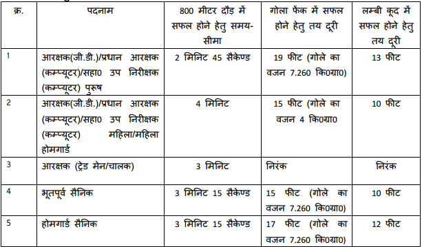 MP Police Constable Recruitment 2017