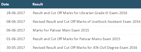 RSMSSB Librarian/ Lab Assistant Result 2017