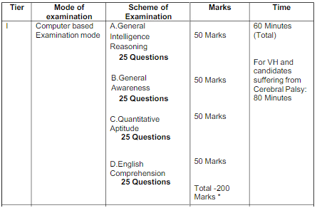 SSC CGL Syllabus Pdf