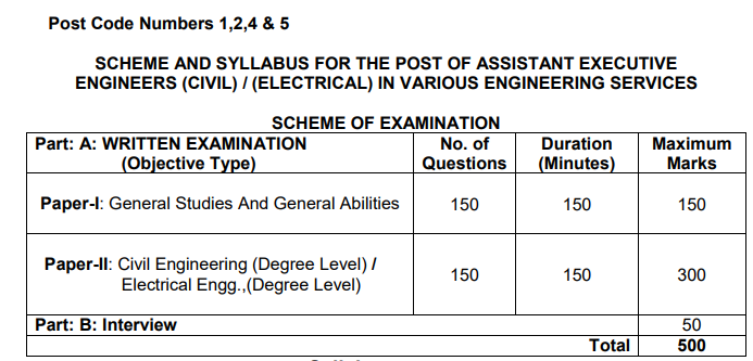 TSPSC AEE Syllabus 2017