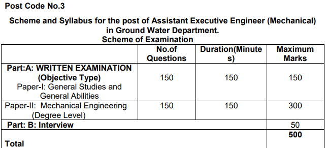 TSPSC AEE Syllabus 2017