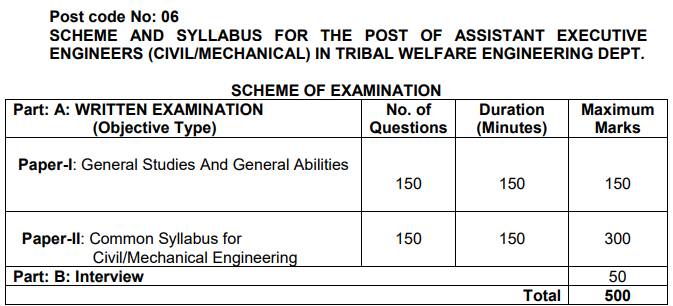 TSPSC AEE Syllabus 2017