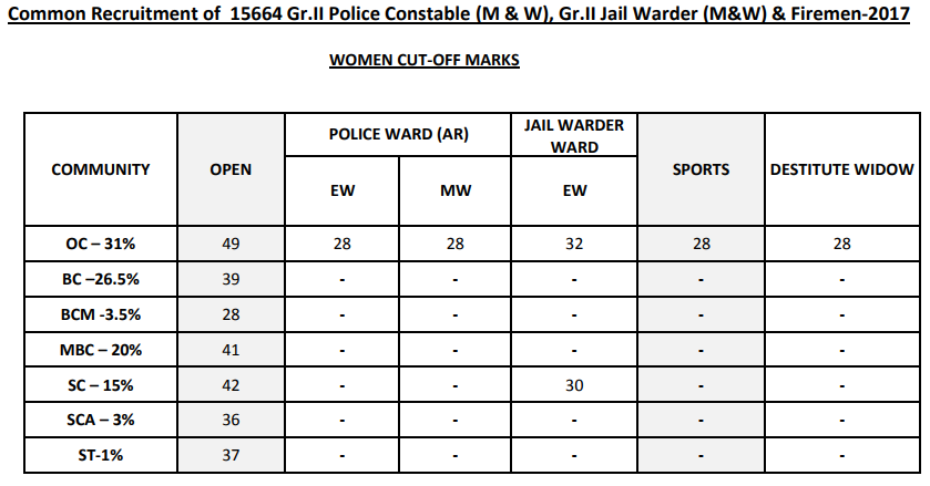 TN Police Constable Results 2017