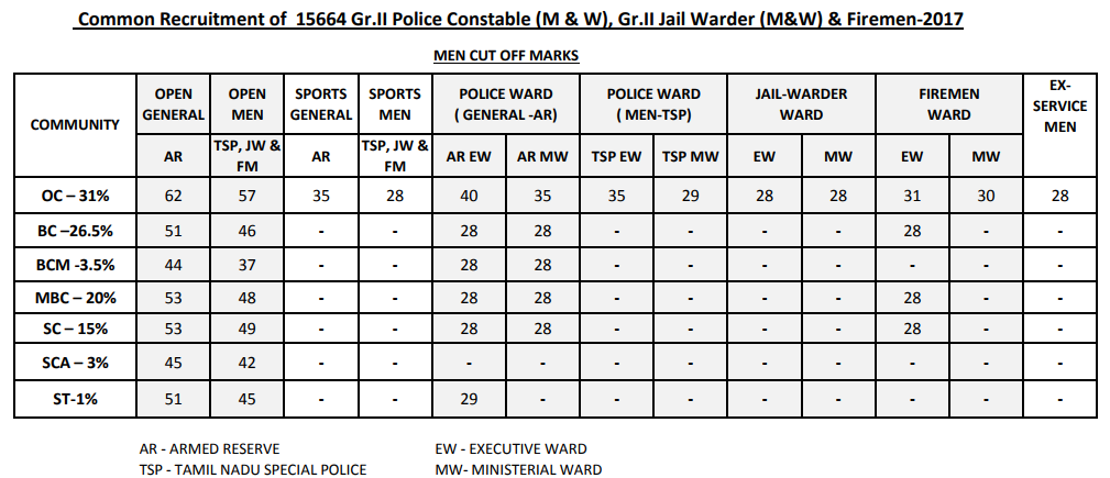 TN Police Constable Results 2017