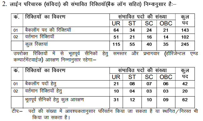 MPPKVVCL Line Attendant Recruitment 2017