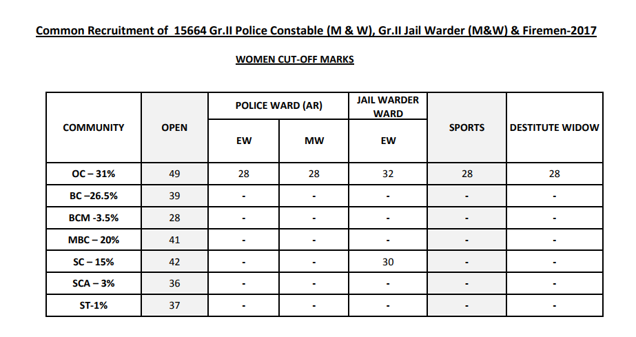 Tamilnadu TN Police Constable Cut off Marks 2017 | tnusrbonline.org Constable Men/ Women Cutoff marks