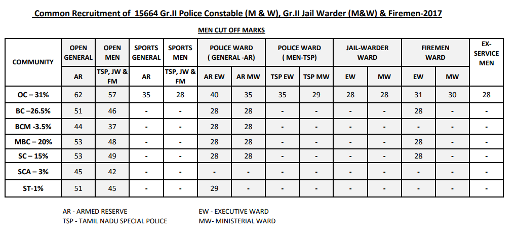 TN Police Constable Cut off Marks 2017 | tnusrbonline.org Constable Men/ Women Cutoff marks