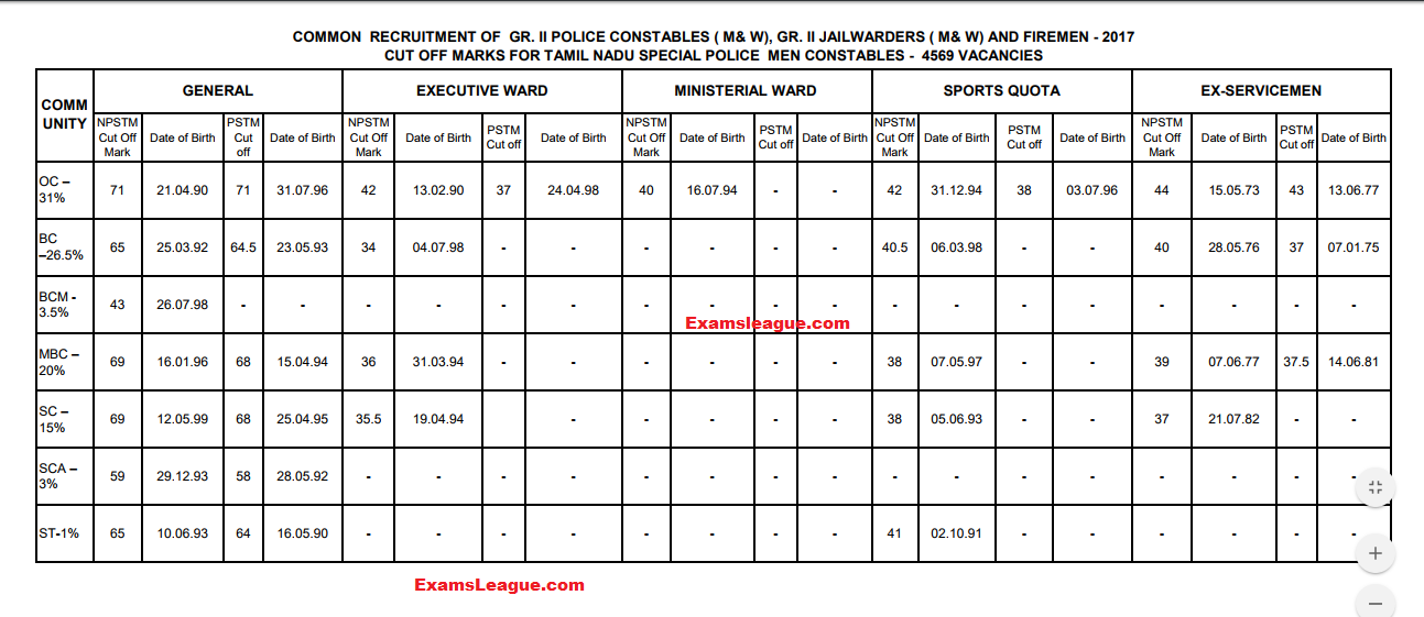 TN Police Constable Final Cut off Marks 2017