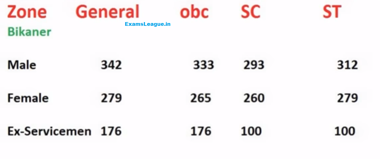 Rajasthan Jail Prahari Bikaner Zone Gen OBC SC ST Cut off Marks 2017