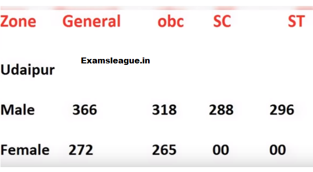 Rajasthan Jail Prahari Udaipur Zone Gen OBC SC ST Cut off Marks 2017