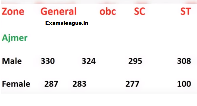 Rajasthan Jail Prahari Ajmer Zone Gen OBC SC ST Cut off Marks 2017