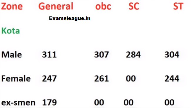 Rajasthan Jail Prahari Kota Zone Gen OBC SC ST Cut off Marks 2017