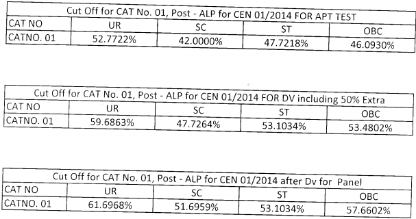 RRB Loco Pilot Cut off Marks 