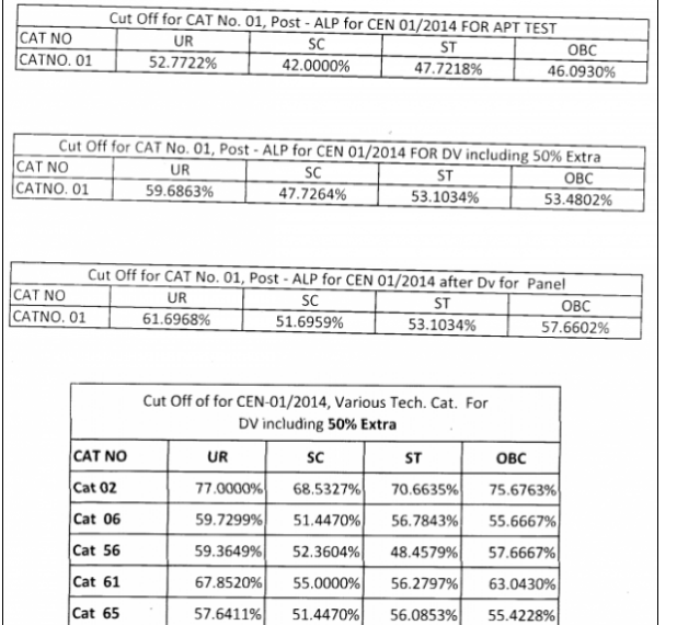 RRB Group D Cut off Marks