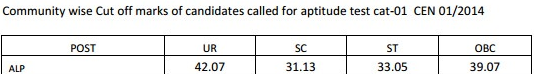 RRB Loco Pilot Cut off Marks 