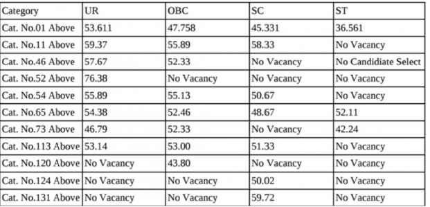 RRB Loco Pilot Cut off Marks 