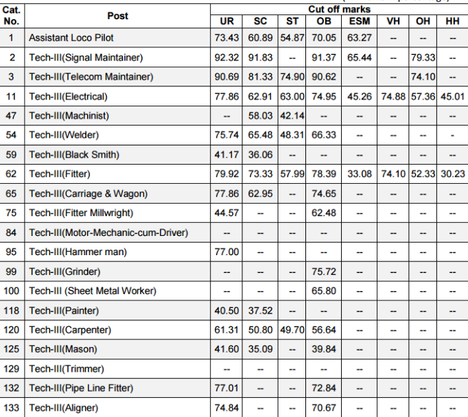 RRB Loco Pilot Cut off Marks 