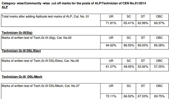 RRB Loco Pilot Cut off Marks 