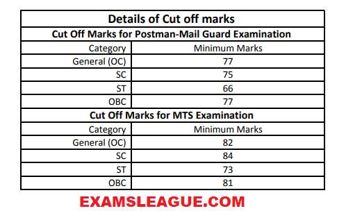 Rajasthan Postman and Mail Guard Cut off Marks 2018 For General, OBC, SC, ST
