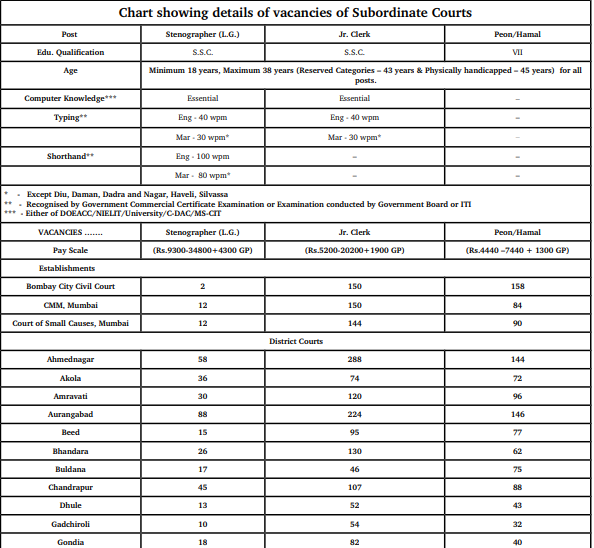 Bombay HC Junior Clerk Stenographer Hall Ticket 2018