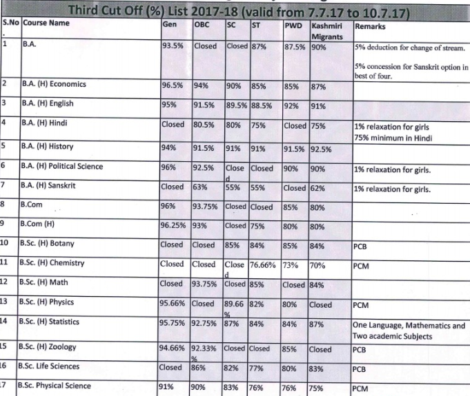 off 2018 cut 3 du off Durga Deshmukh B 2019 Bai Edu Cut Special College of