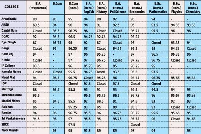 Dyal Singh College Cut off List 