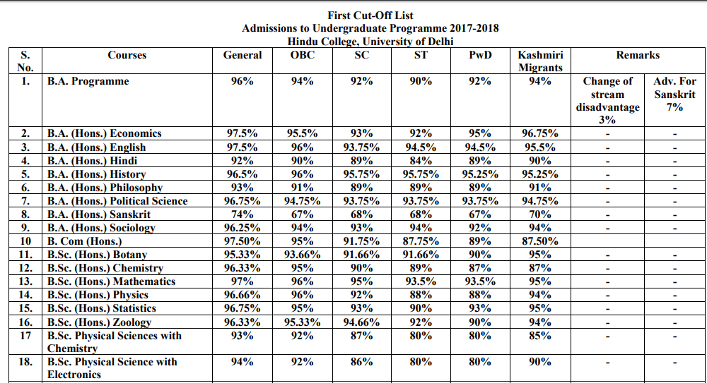 Hindu College 1st Cut off 