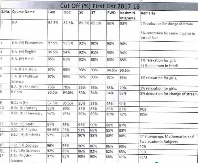 SSRC College 1st Cut off 