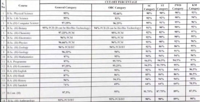 Hans Raj College 1st Cut off 