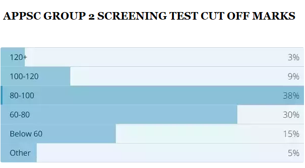 APPSC Group 2 Screening Test Cut off Marks 2019 (Expected)