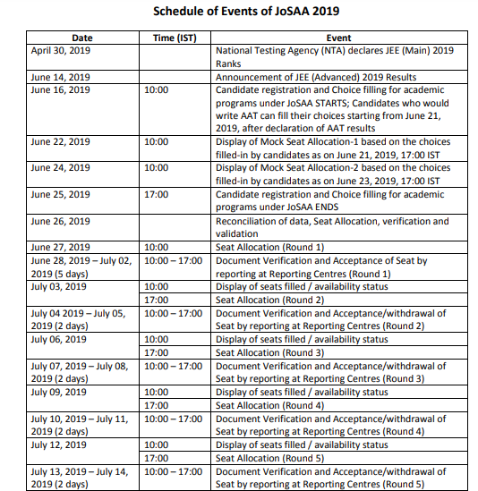 JOSSA 1st 2nd 3rd Round Seat Allotment Result 2019