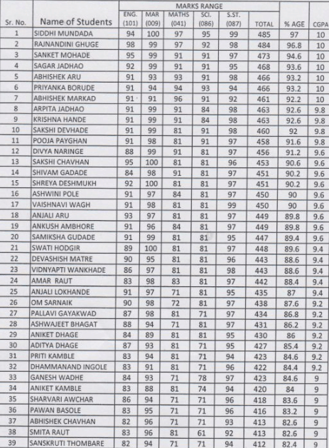 Gujarat Navodaya Result 2019