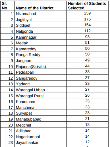 IIT Basra 1st & 2nd Phase Selection List 2019