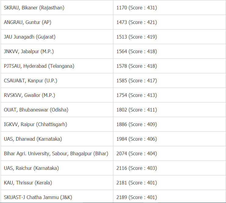 ICAR Cut off Marks 2019 