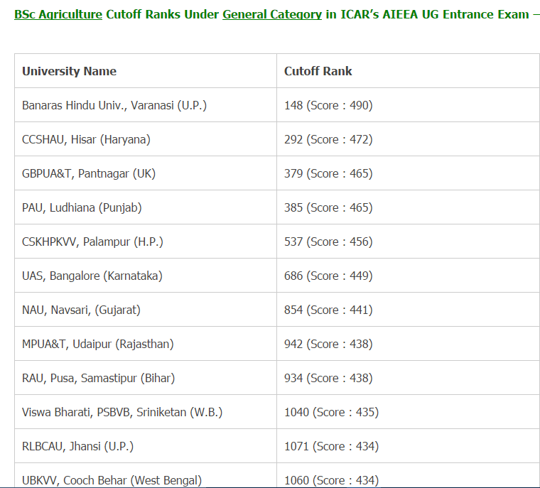 ICAR Cut off Marks 2019 