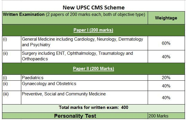 UPSC CMS Result 2019